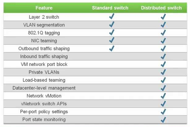 Standard vs Distributed Switch vs Cisco 1Kv
